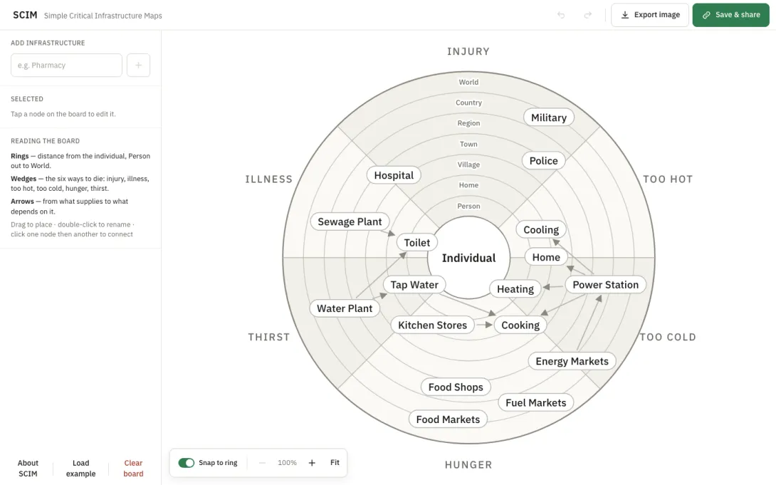 SCIM version 2: the dartboard of death with infrastructure nodes such as Power Station, Water Plant and Hospital connected by arrows